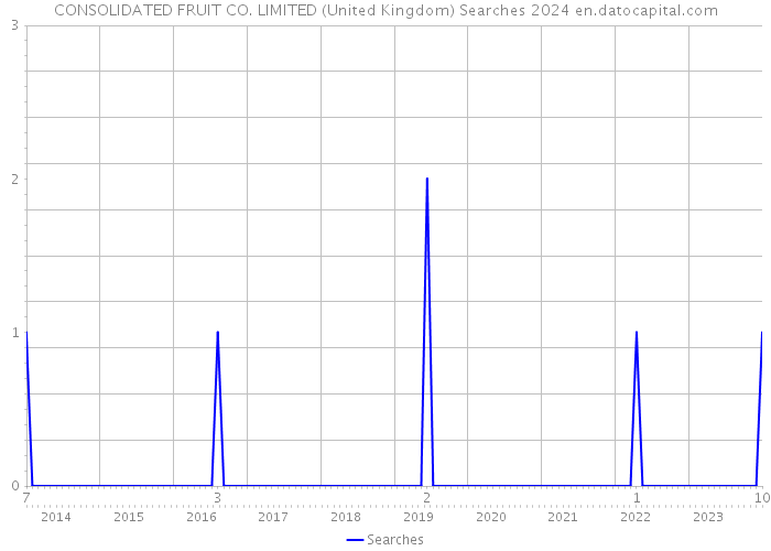 CONSOLIDATED FRUIT CO. LIMITED (United Kingdom) Searches 2024 