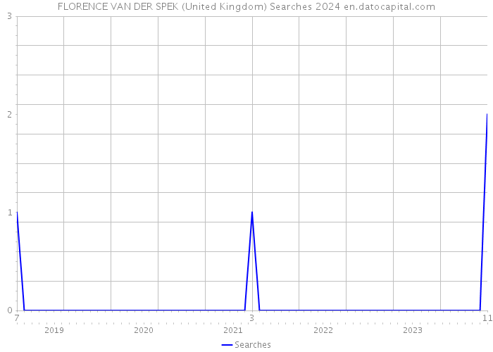 FLORENCE VAN DER SPEK (United Kingdom) Searches 2024 