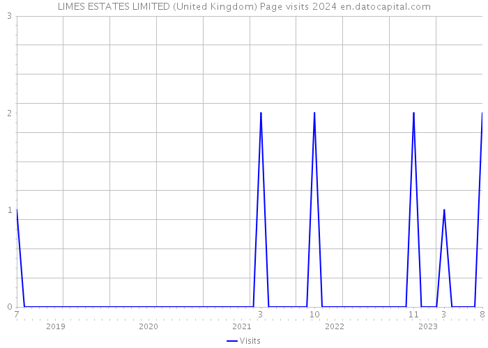 LIMES ESTATES LIMITED (United Kingdom) Page visits 2024 