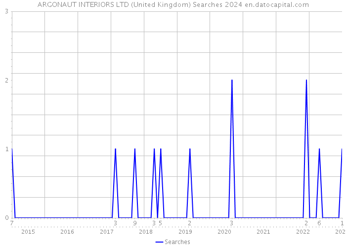 ARGONAUT INTERIORS LTD (United Kingdom) Searches 2024 