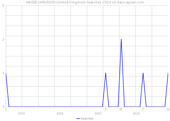 HASSE KARLSSON (United Kingdom) Searches 2024 