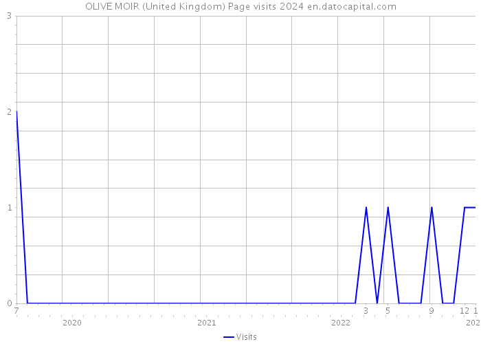 OLIVE MOIR (United Kingdom) Page visits 2024 