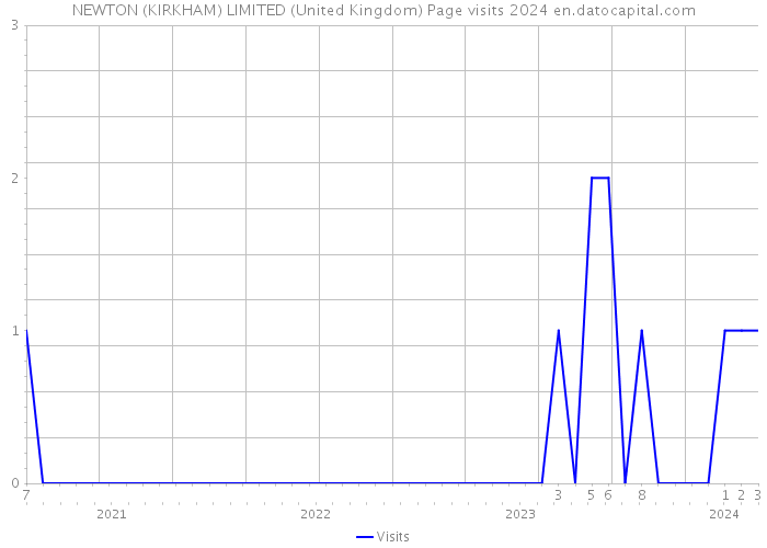 NEWTON (KIRKHAM) LIMITED (United Kingdom) Page visits 2024 
