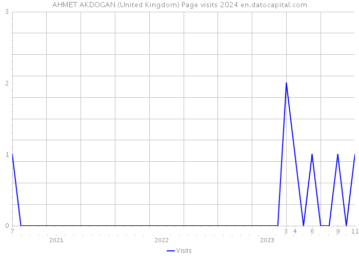 AHMET AKDOGAN (United Kingdom) Page visits 2024 