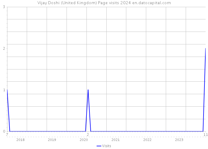Vijay Doshi (United Kingdom) Page visits 2024 