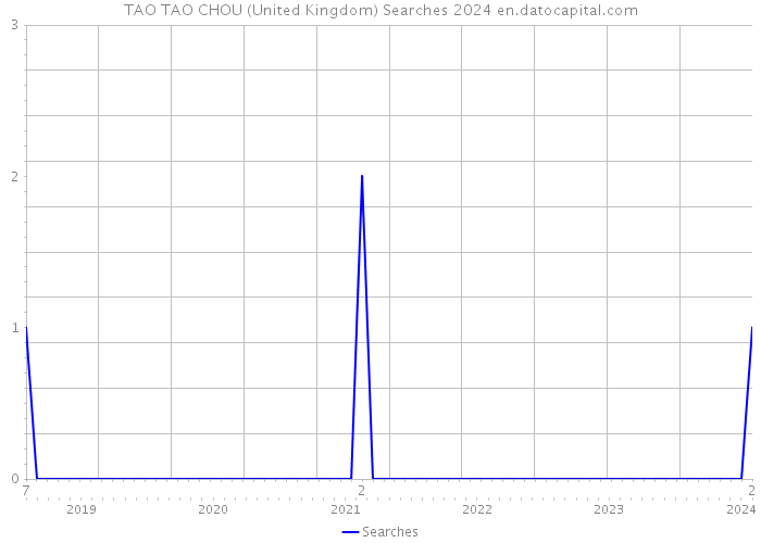 TAO TAO CHOU (United Kingdom) Searches 2024 