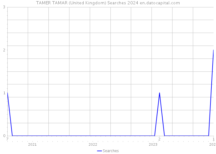 TAMER TAMAR (United Kingdom) Searches 2024 