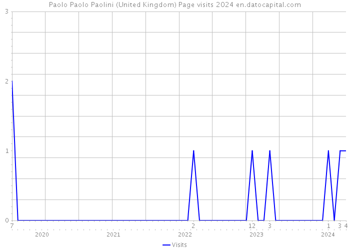 Paolo Paolo Paolini (United Kingdom) Page visits 2024 