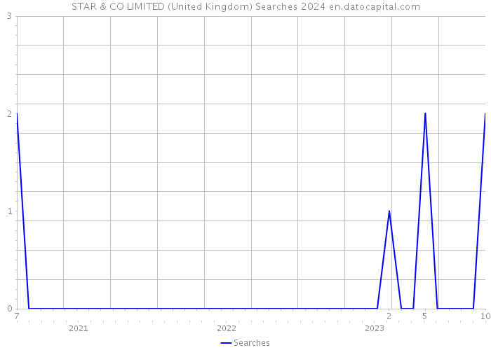 STAR & CO LIMITED (United Kingdom) Searches 2024 