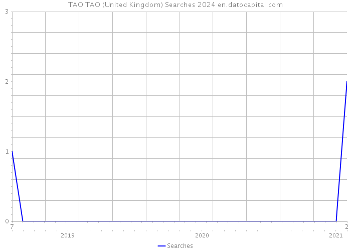 TAO TAO (United Kingdom) Searches 2024 