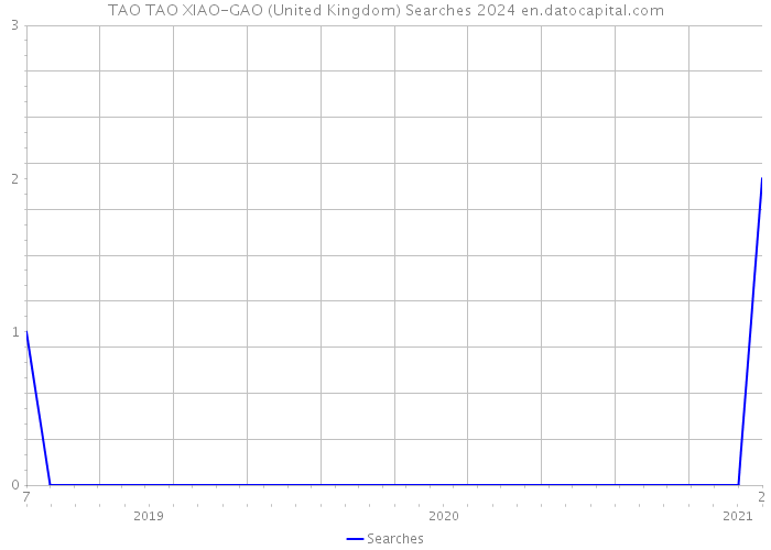 TAO TAO XIAO-GAO (United Kingdom) Searches 2024 