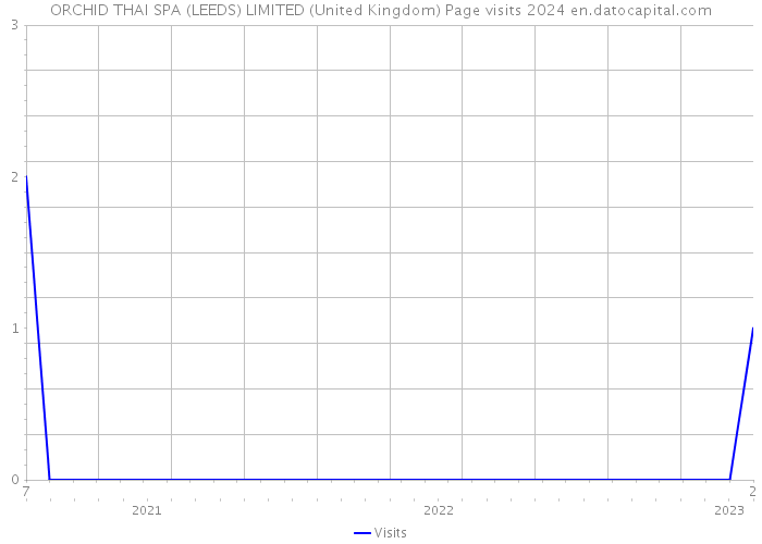 ORCHID THAI SPA (LEEDS) LIMITED (United Kingdom) Page visits 2024 