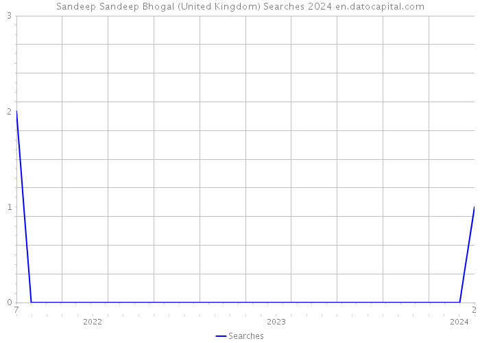Sandeep Sandeep Bhogal (United Kingdom) Searches 2024 