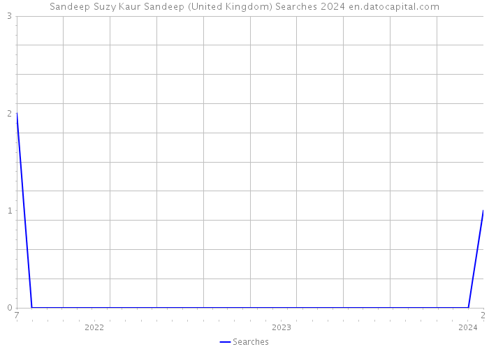 Sandeep Suzy Kaur Sandeep (United Kingdom) Searches 2024 