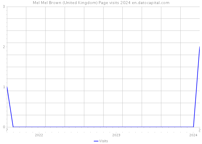 Mel Mel Brown (United Kingdom) Page visits 2024 