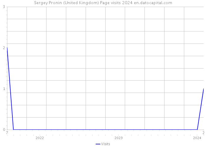 Sergey Pronin (United Kingdom) Page visits 2024 