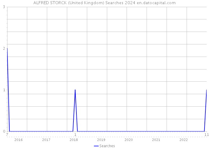 ALFRED STORCK (United Kingdom) Searches 2024 