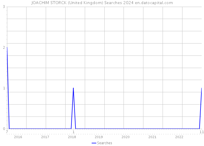 JOACHIM STORCK (United Kingdom) Searches 2024 