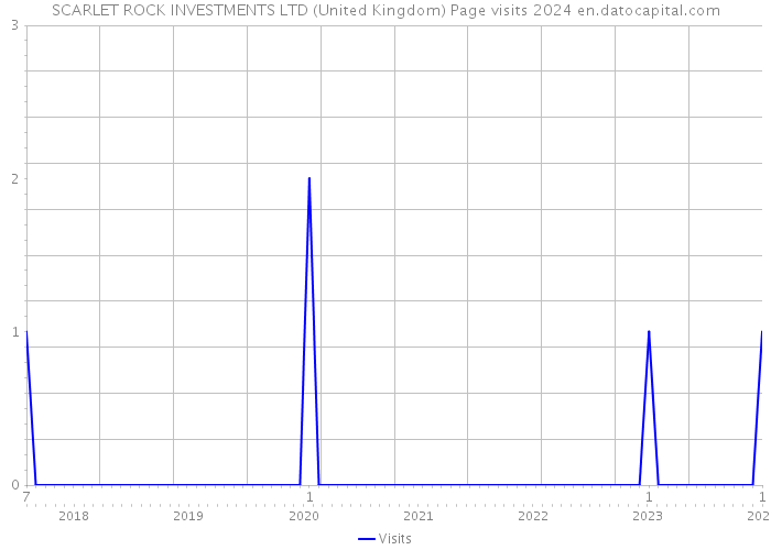 SCARLET ROCK INVESTMENTS LTD (United Kingdom) Page visits 2024 
