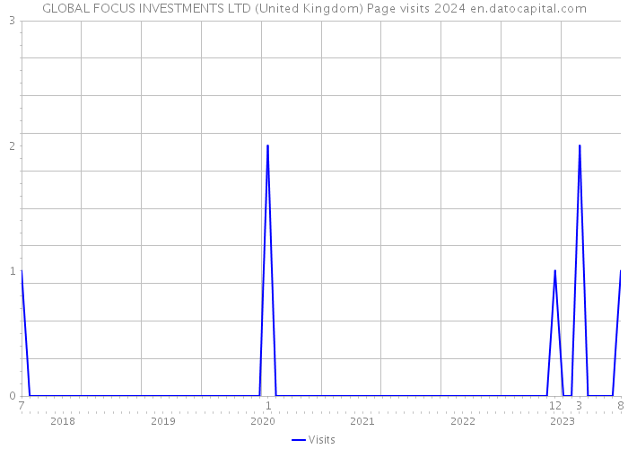GLOBAL FOCUS INVESTMENTS LTD (United Kingdom) Page visits 2024 