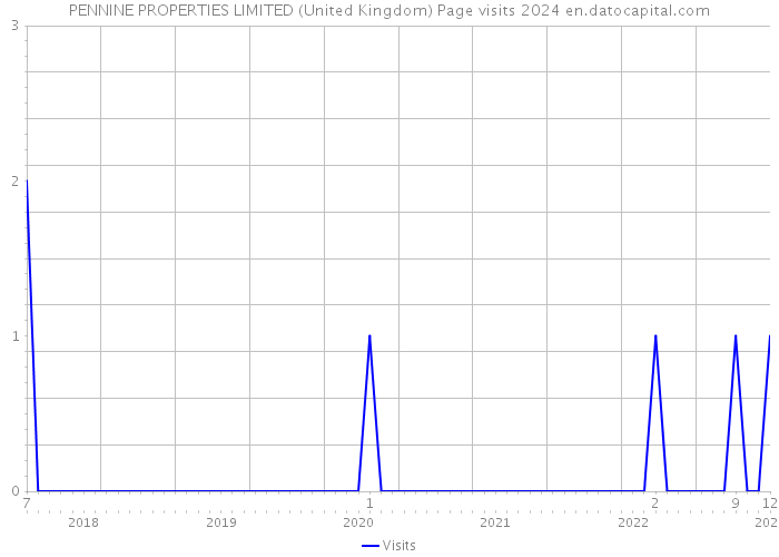 PENNINE PROPERTIES LIMITED (United Kingdom) Page visits 2024 