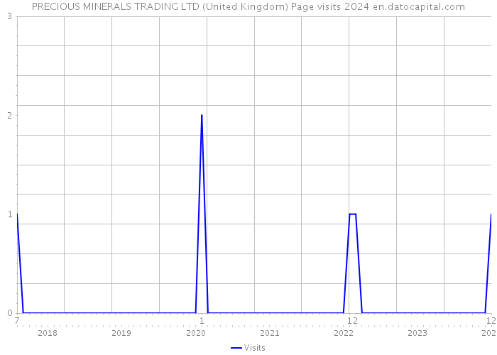 PRECIOUS MINERALS TRADING LTD (United Kingdom) Page visits 2024 