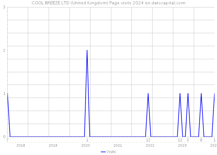 COOL BREEZE LTD (United Kingdom) Page visits 2024 