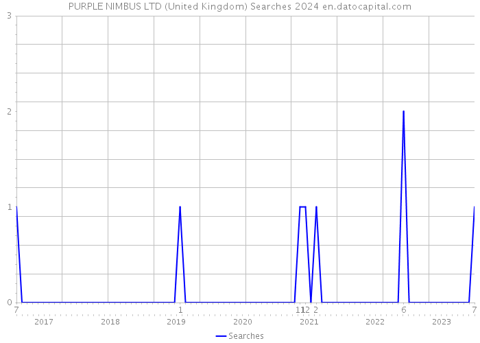 PURPLE NIMBUS LTD (United Kingdom) Searches 2024 