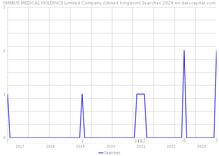 NIMBUS MEDICAL HOLDINGS Limited Company (United Kingdom) Searches 2024 