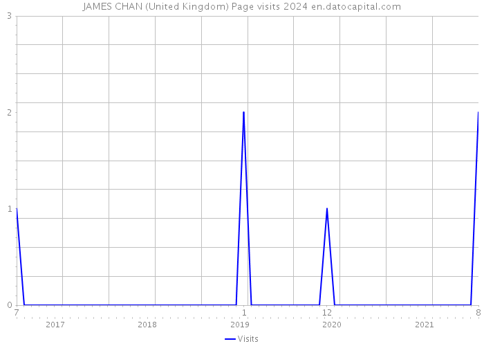 JAMES CHAN (United Kingdom) Page visits 2024 