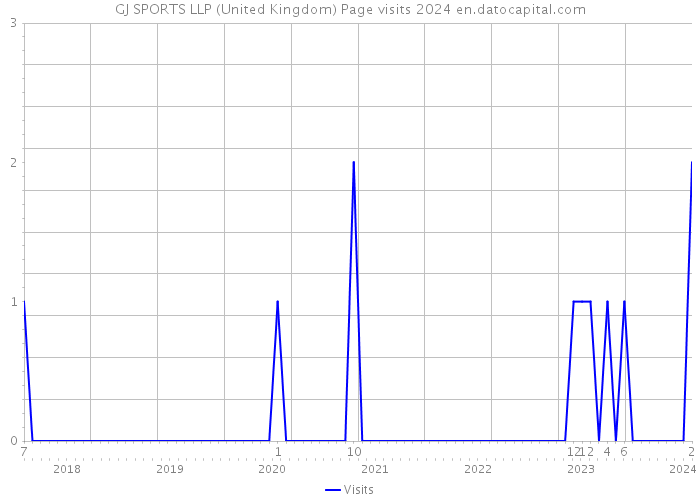 GJ SPORTS LLP (United Kingdom) Page visits 2024 