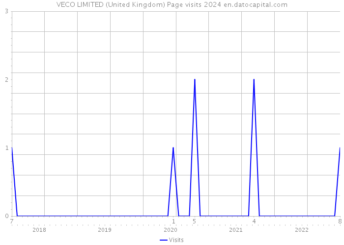 VECO LIMITED (United Kingdom) Page visits 2024 