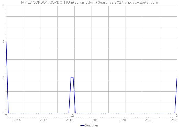 JAMES GORDON GORDON (United Kingdom) Searches 2024 