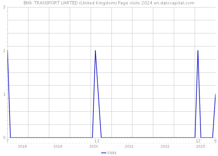 BMK TRANSPORT LIMITED (United Kingdom) Page visits 2024 