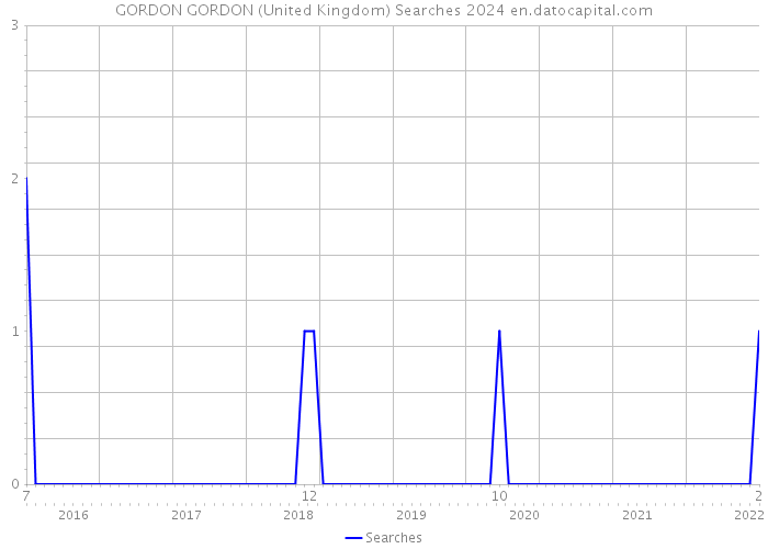GORDON GORDON (United Kingdom) Searches 2024 