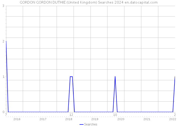 GORDON GORDON DUTHIE (United Kingdom) Searches 2024 