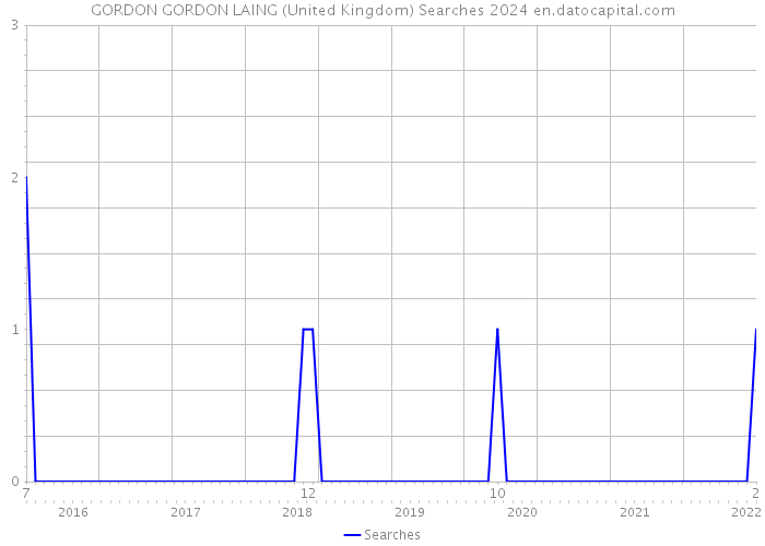 GORDON GORDON LAING (United Kingdom) Searches 2024 