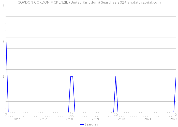 GORDON GORDON MCKENZIE (United Kingdom) Searches 2024 
