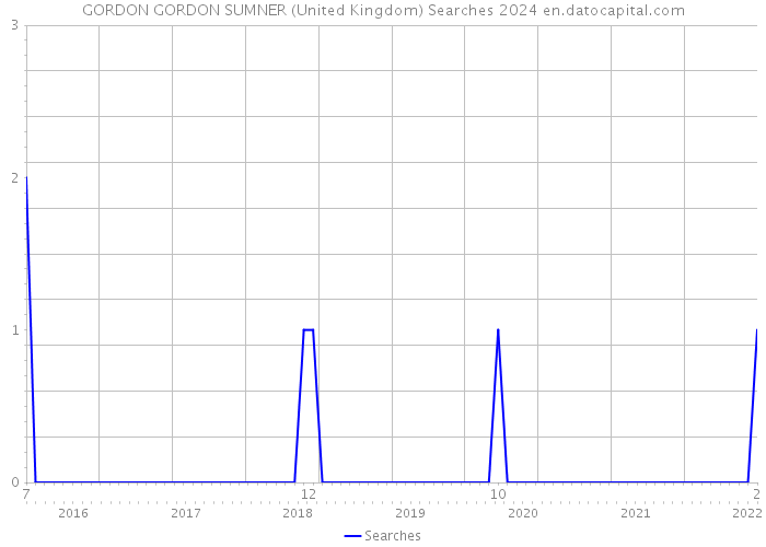 GORDON GORDON SUMNER (United Kingdom) Searches 2024 