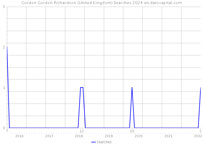 Gordon Gordon Richardson (United Kingdom) Searches 2024 