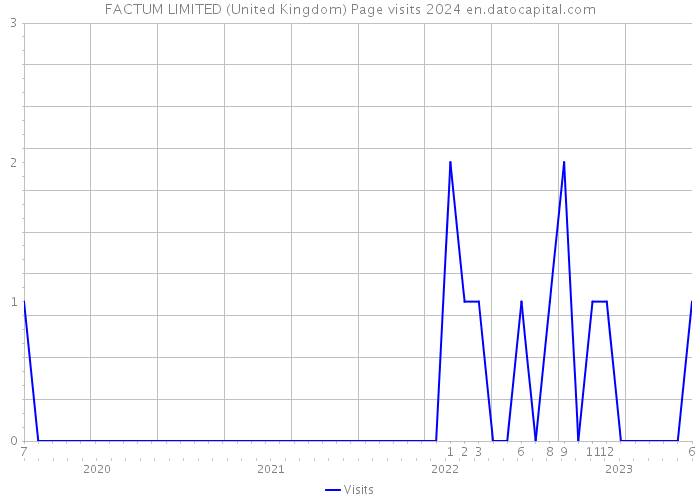 FACTUM LIMITED (United Kingdom) Page visits 2024 