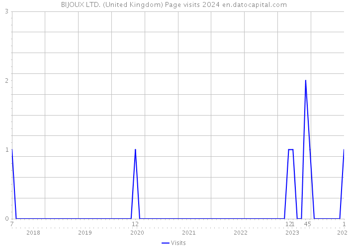 BIJOUX LTD. (United Kingdom) Page visits 2024 