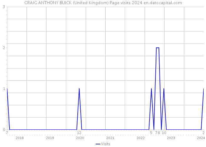 CRAIG ANTHONY BUICK (United Kingdom) Page visits 2024 