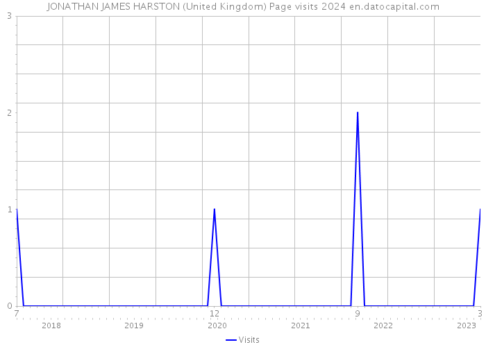 JONATHAN JAMES HARSTON (United Kingdom) Page visits 2024 