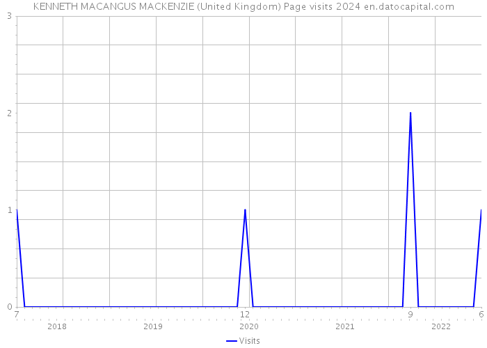 KENNETH MACANGUS MACKENZIE (United Kingdom) Page visits 2024 