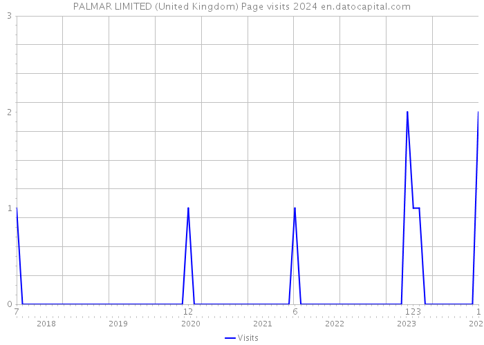 PALMAR LIMITED (United Kingdom) Page visits 2024 
