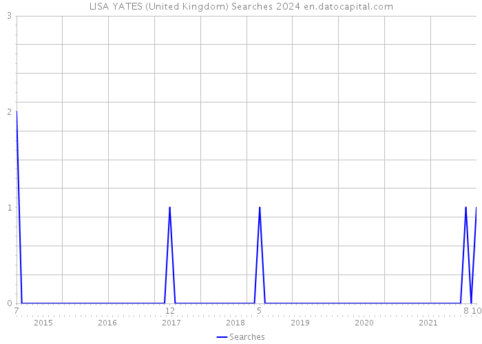 LISA YATES (United Kingdom) Searches 2024 