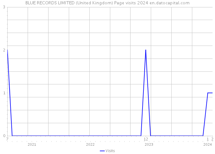 BLUE RECORDS LIMITED (United Kingdom) Page visits 2024 