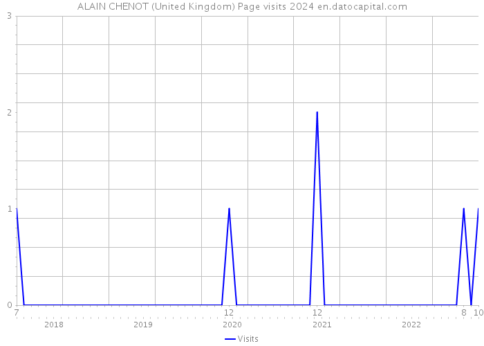ALAIN CHENOT (United Kingdom) Page visits 2024 