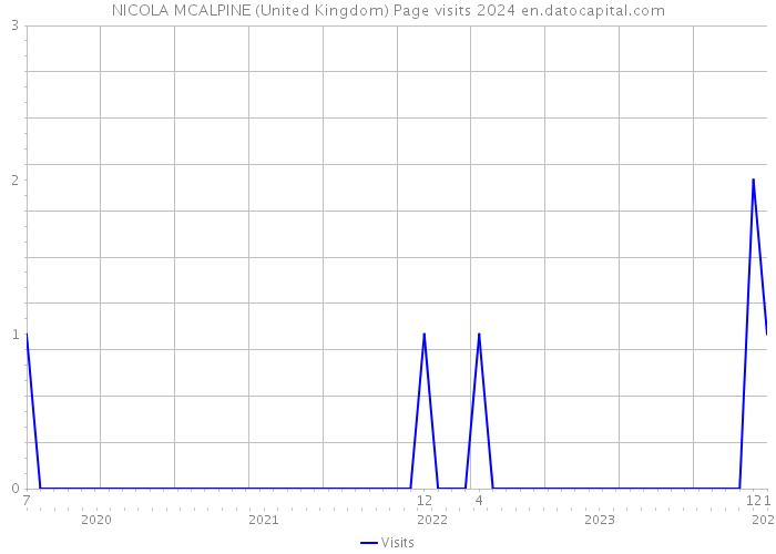 NICOLA MCALPINE (United Kingdom) Page visits 2024 